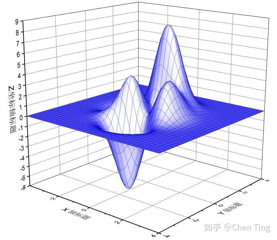 Origin绘制函数图像——3D - 知乎