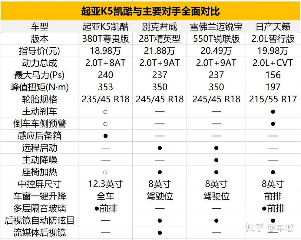 全新k5凯酷的到来,能扭转起亚的颓势吗?