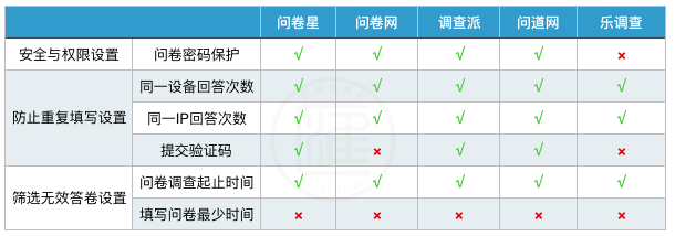 线上问卷调查工具综评:问卷星