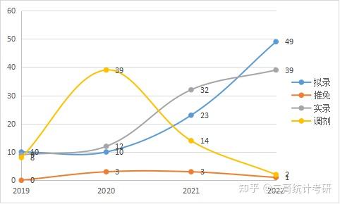 三,考研擬招人數,保研人數,實際招生人數,調劑人數