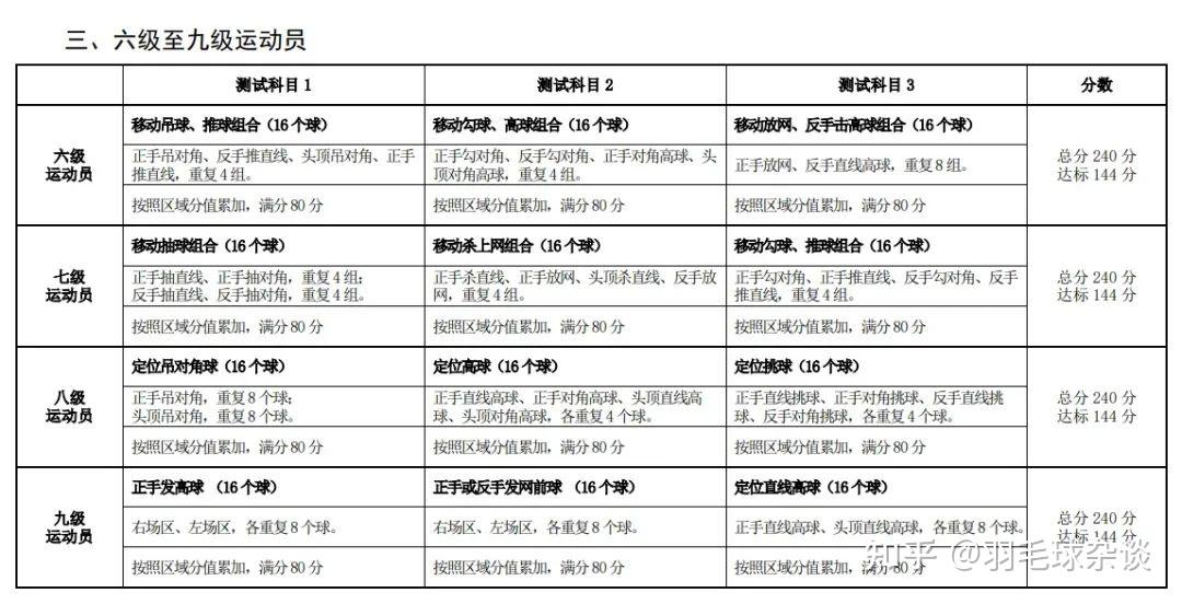 我国羽毛球运动员等级评定标准(最新)