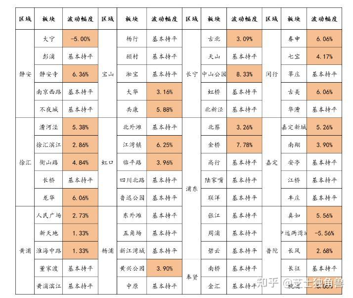 上海部分區域房租上半年漲幅超過15如何看待上海房租普遍上漲