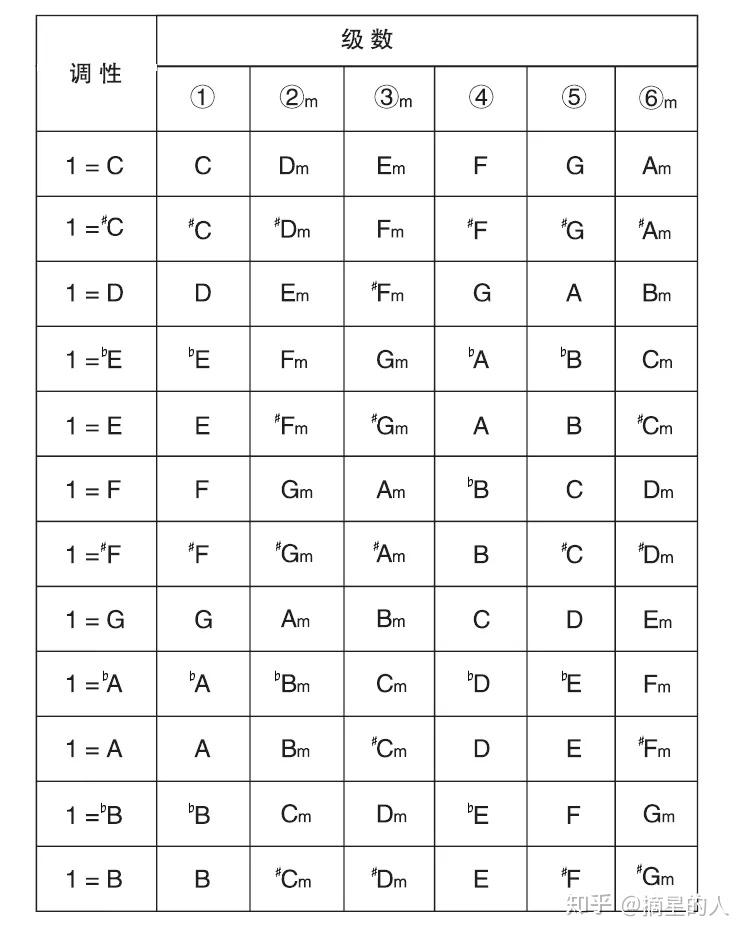 吉他谱原曲a调 选g调夹二品是真难听 a调该如何调弦?