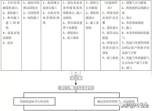 關於中國房地產開發全套流程完整版收藏