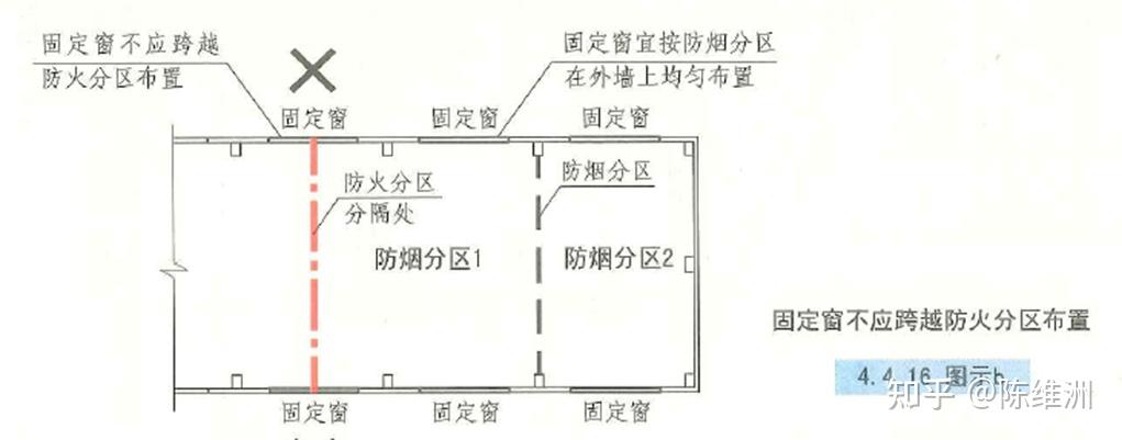 场所的排烟系统设计应符合下列规定:4当中庭与周围场所未采用防火隔墙