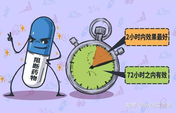 发生高危行为 可及时补救 阻断成功率99% - 知乎