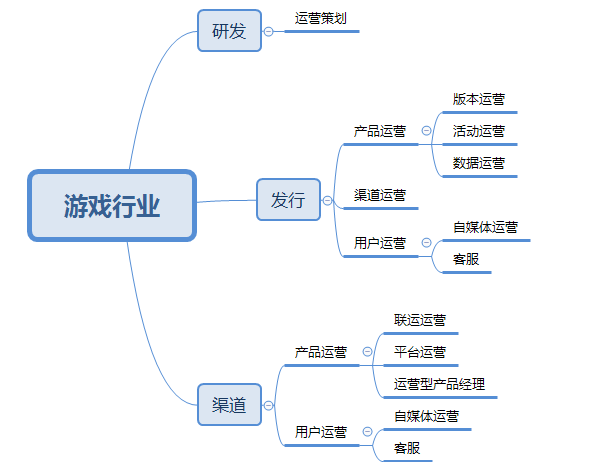 游戏运营的公司岗位该如何划分?