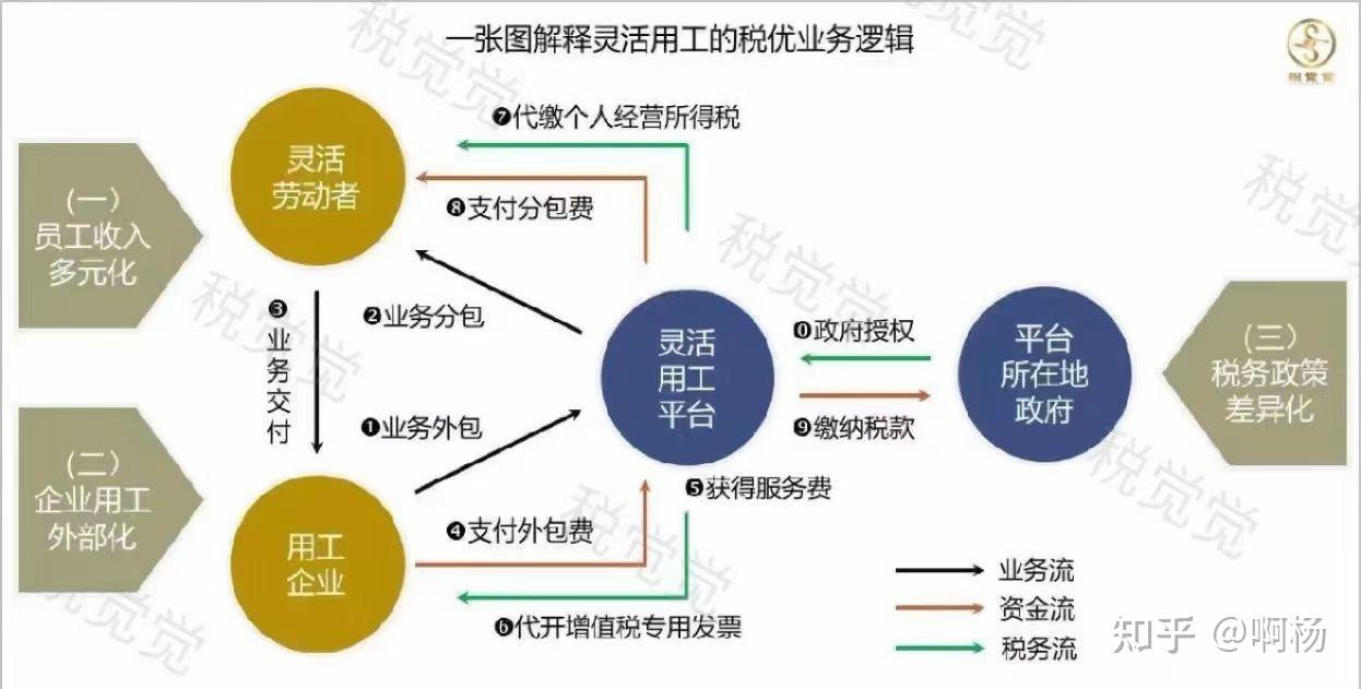 灵活用工 - 知乎