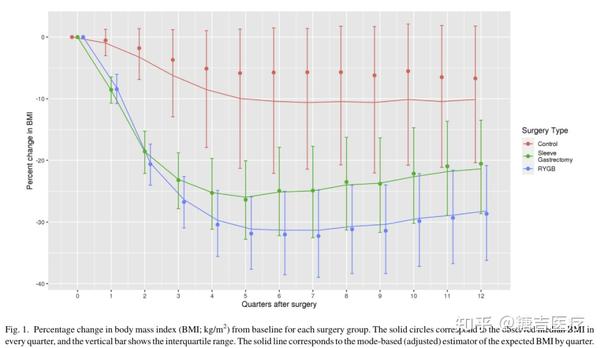 减重手术的RWR——现实世界临床环境下减肥手术对3年疗效的回顾性比较研究
