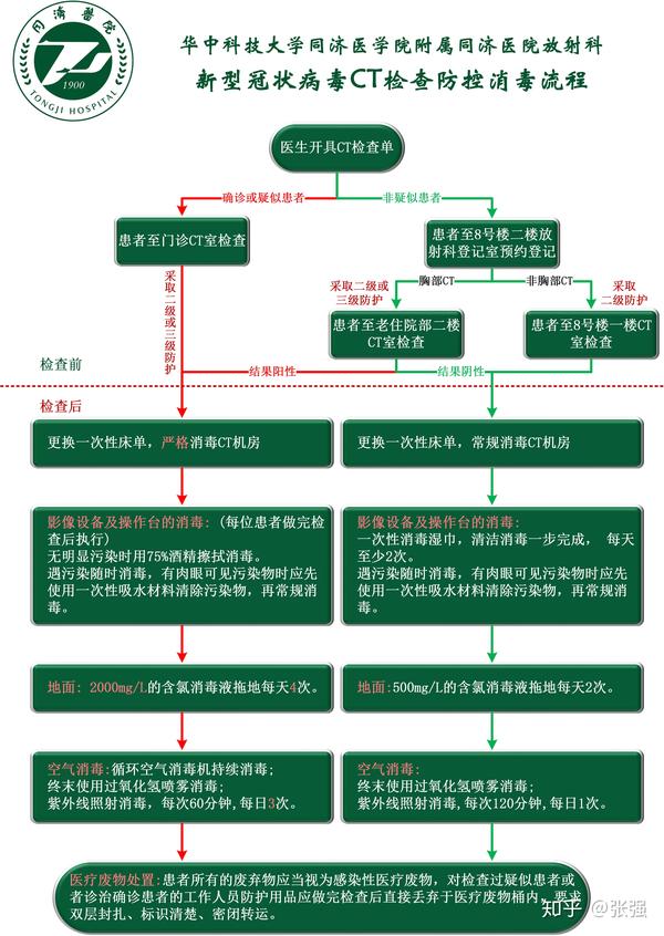 會,希望這些圖能有用,查看原圖下載打印,天佑中華 發熱門診就診流程表