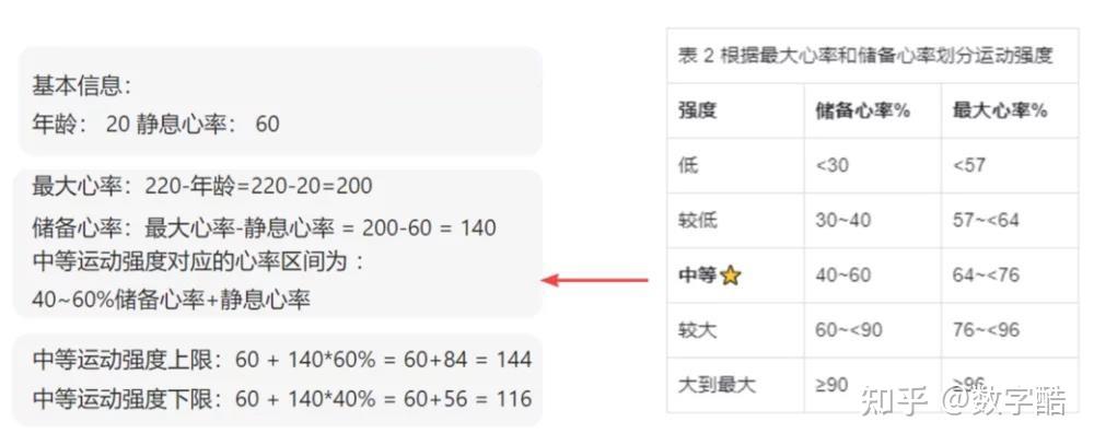 如何根据心率计算运动强度 - 知乎