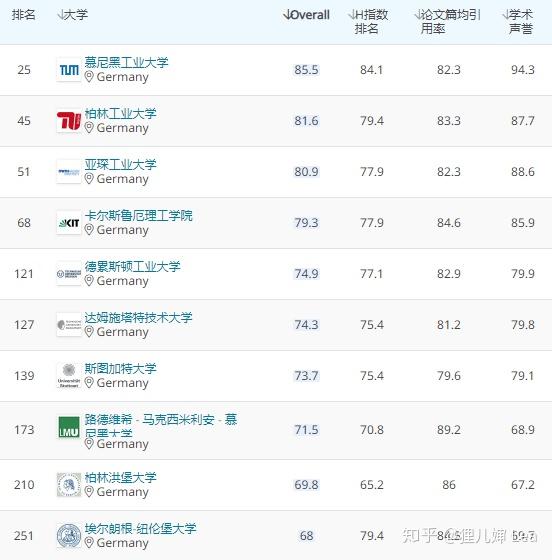 土木工程,電子電氣工程,機械工程,礦物與採礦工程生命科學與醫學專業