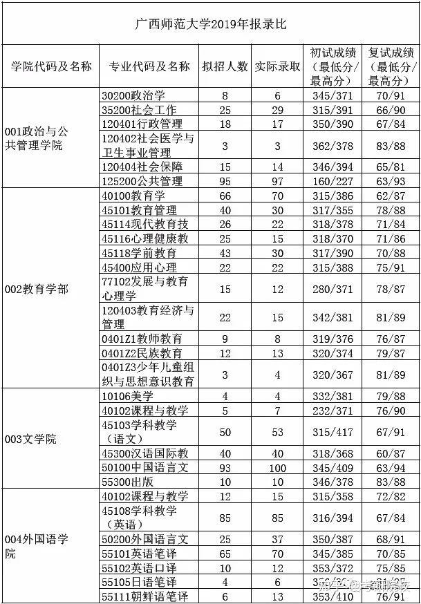 二,2020年廣西師範大學研究生分數線