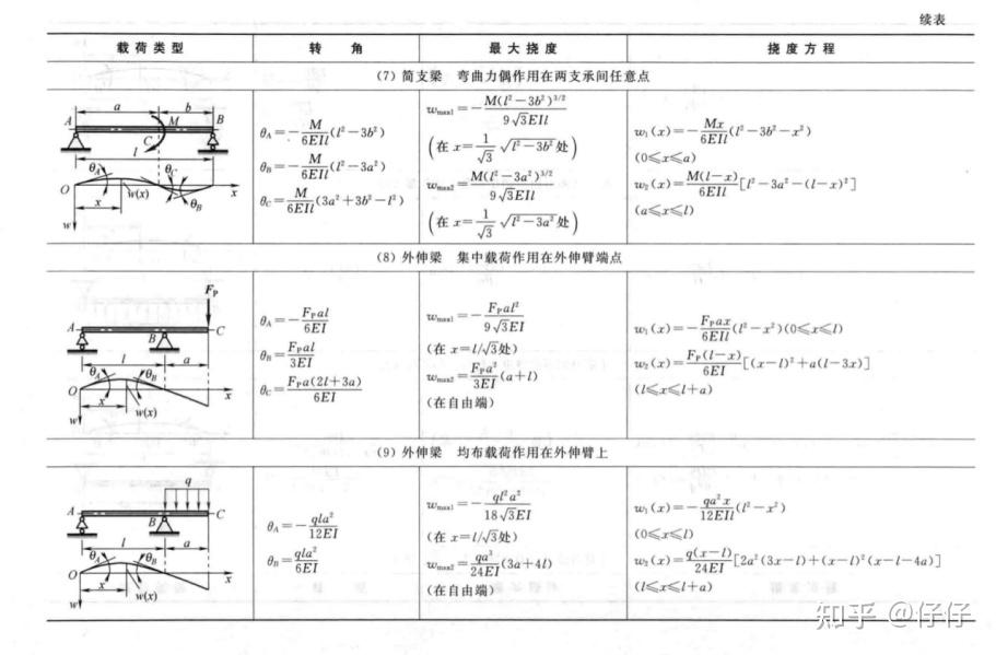 动手学工程力学正文系列(二)——常用挠度(转角)表的推导 - 知乎