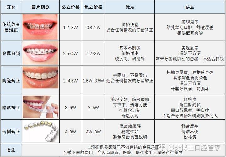 重庆医科大学附属口腔医院,上清寺 选择哪个医生好 准备去矫正牙齿?
