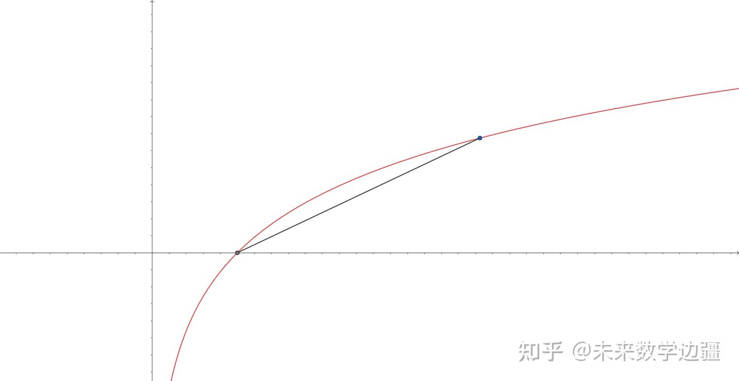 高中数学疑难杂症——切线放缩和割线放缩 - 知乎