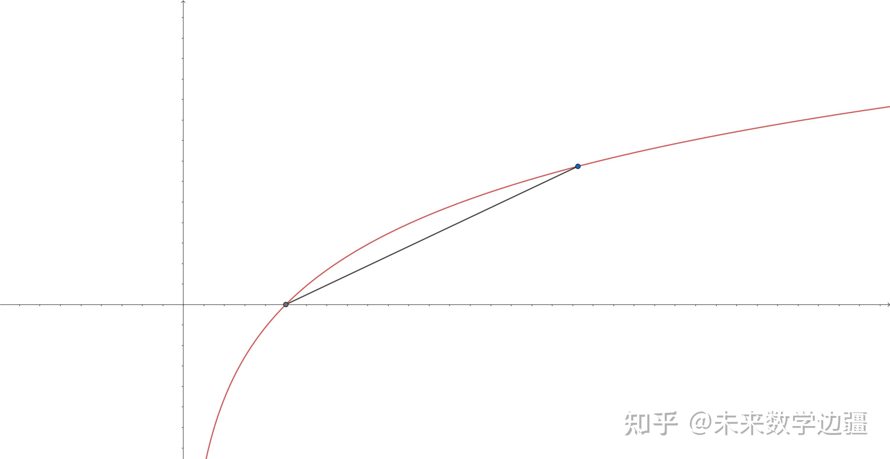 高中数学疑难杂症——切线放缩和割线放缩 - 知乎