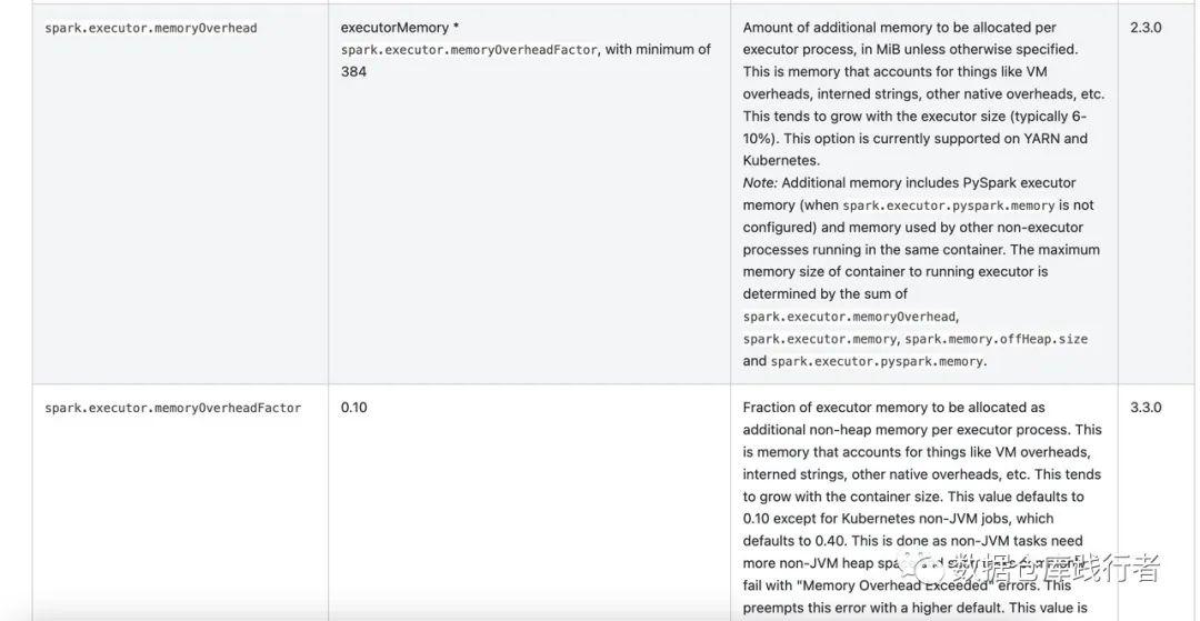 SparkSql内存专题——Spark on YARN Executor整体内存理解 知乎