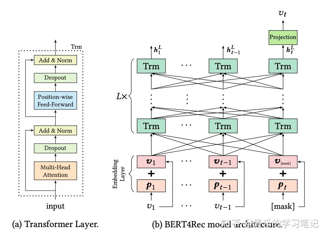 [序列推荐]BERT4Rec：BERT用于序列推荐 - 知乎