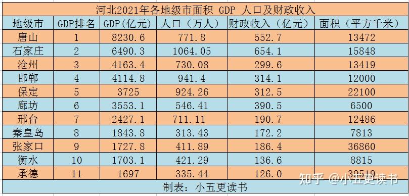 河北各地级市面积、GDP、人口及财政收入