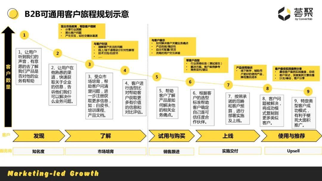 如何梳理b2b企业客户旅程地图