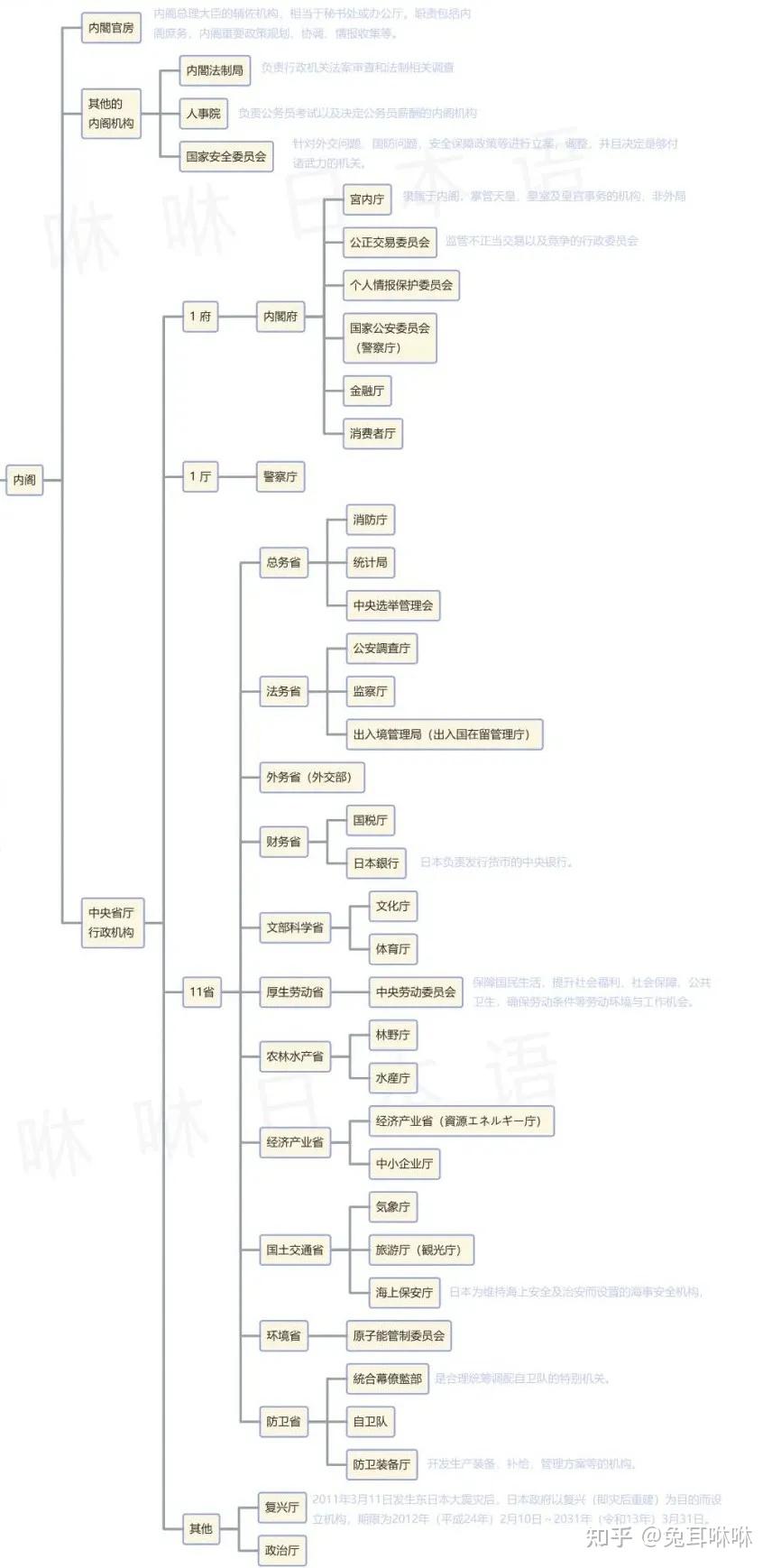 日本政府结构图,带你清晰易懂的了解日本的政治架构