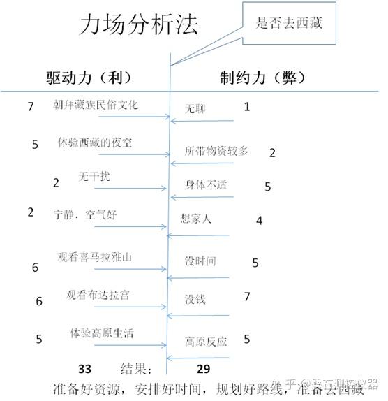 浅谈解决问题方法之力场分析法