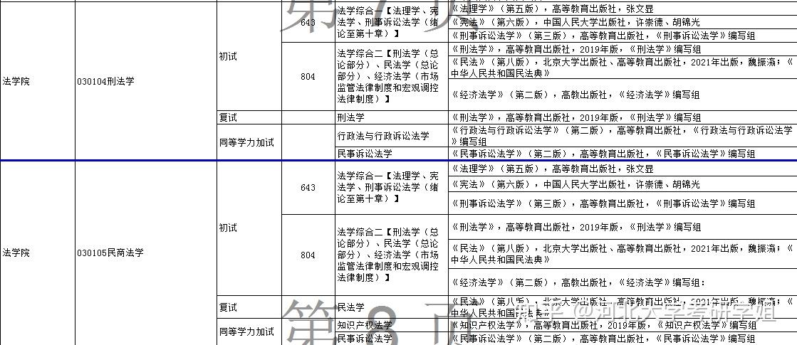 河北大学考研法学院2022年研究生初试和复试参考书和招生目录(23考研可借鉴) - 知乎