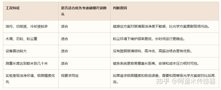 磁栅尺读数头与光栅尺的边界在哪里?一篇讲清工业现场选型逻辑 - 知乎