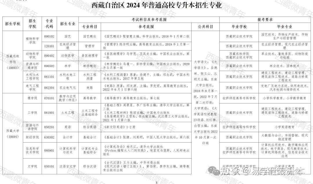 2024年西藏专升本报名通知公布