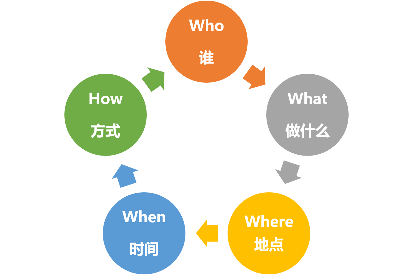 思考问题总是没有头绪教你一招条理清晰