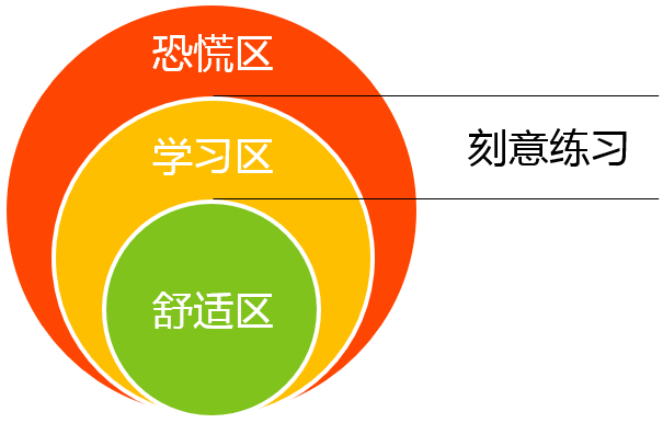 脱离舒适区任何一次练字,都要端正好认真书写的态度