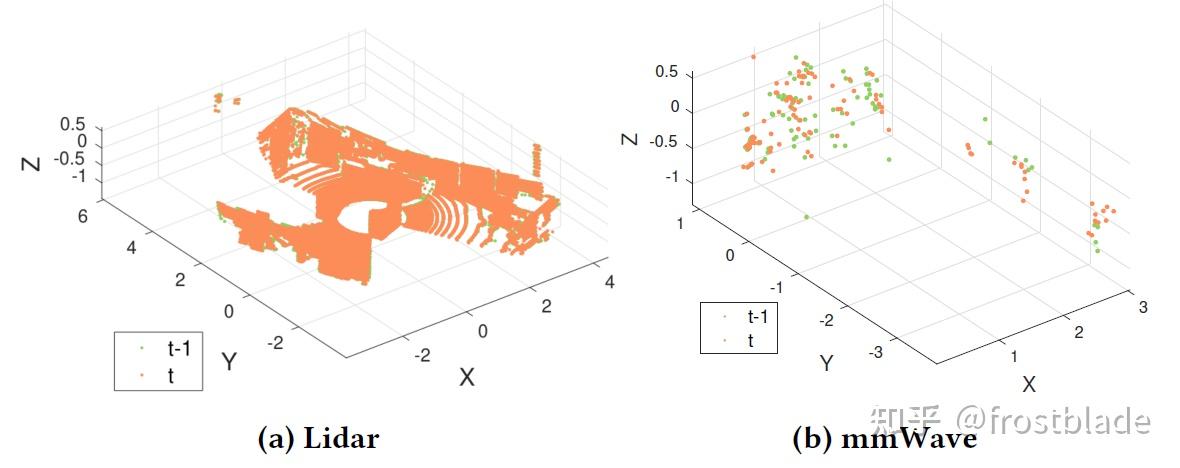 毫米波雷达点云的稀疏性和噪声导致其点云配准较为困难.