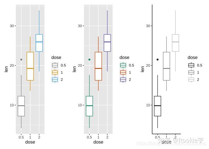 r语言ggplot2绘制箱线图boxplot