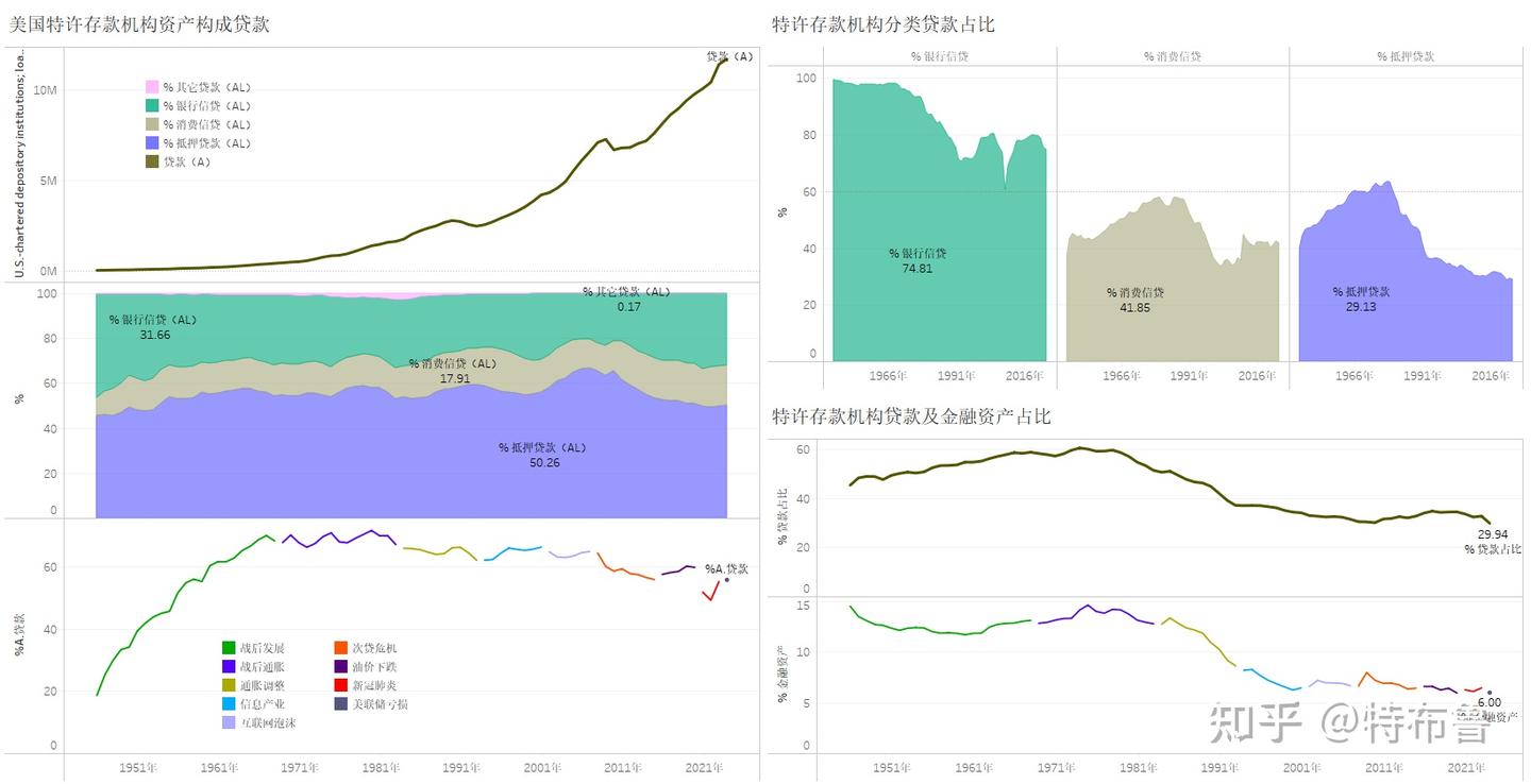 数览美利坚--美联储如何走入货币困局--从美联储“双重亏损”看美国金融体系发展（4.6万字，70张图表，全景数据呈现二战后美国 金融体系发展，涵盖银行、贷款、养老金、股票、债券、跨境投资) - 知乎