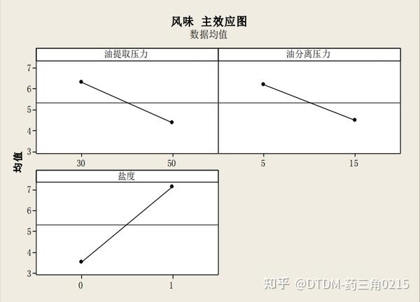 Plackett-Burman试验设计——实操案例 - 知乎