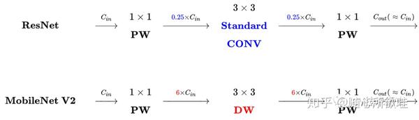 MobileNet系列之MobileNet_v2 - 知乎