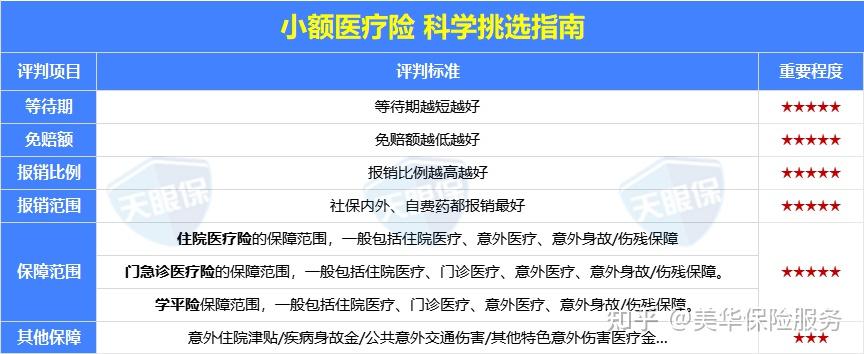 医疗险（小额医疗+百万医疗）怎么买？2024年最新医疗险排行榜+6月推荐清单 - 知乎