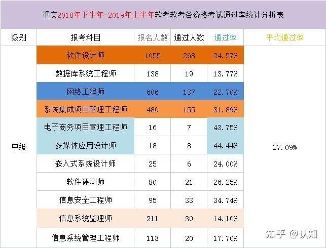 軟考中級哪個通過率高且簡單