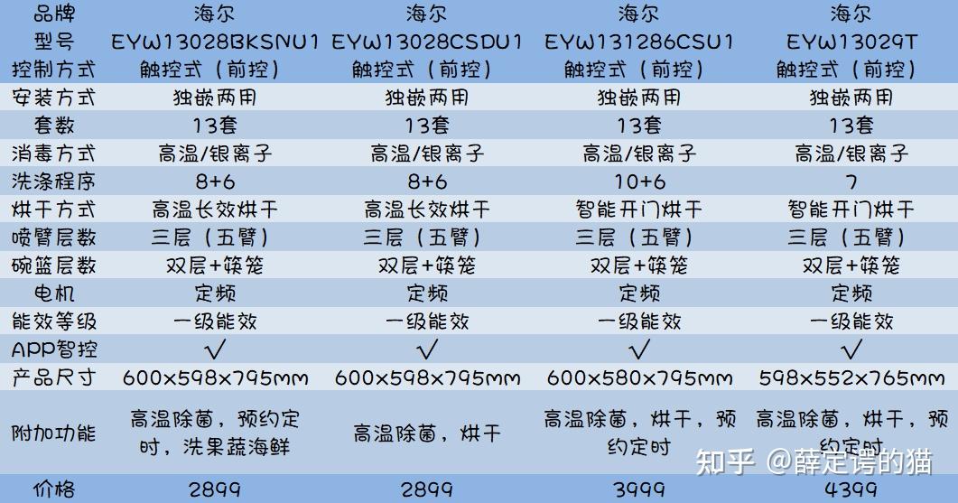 2022年海尔洗碗机怎么样哪个好海尔台式嵌入式810131415套各型号选购