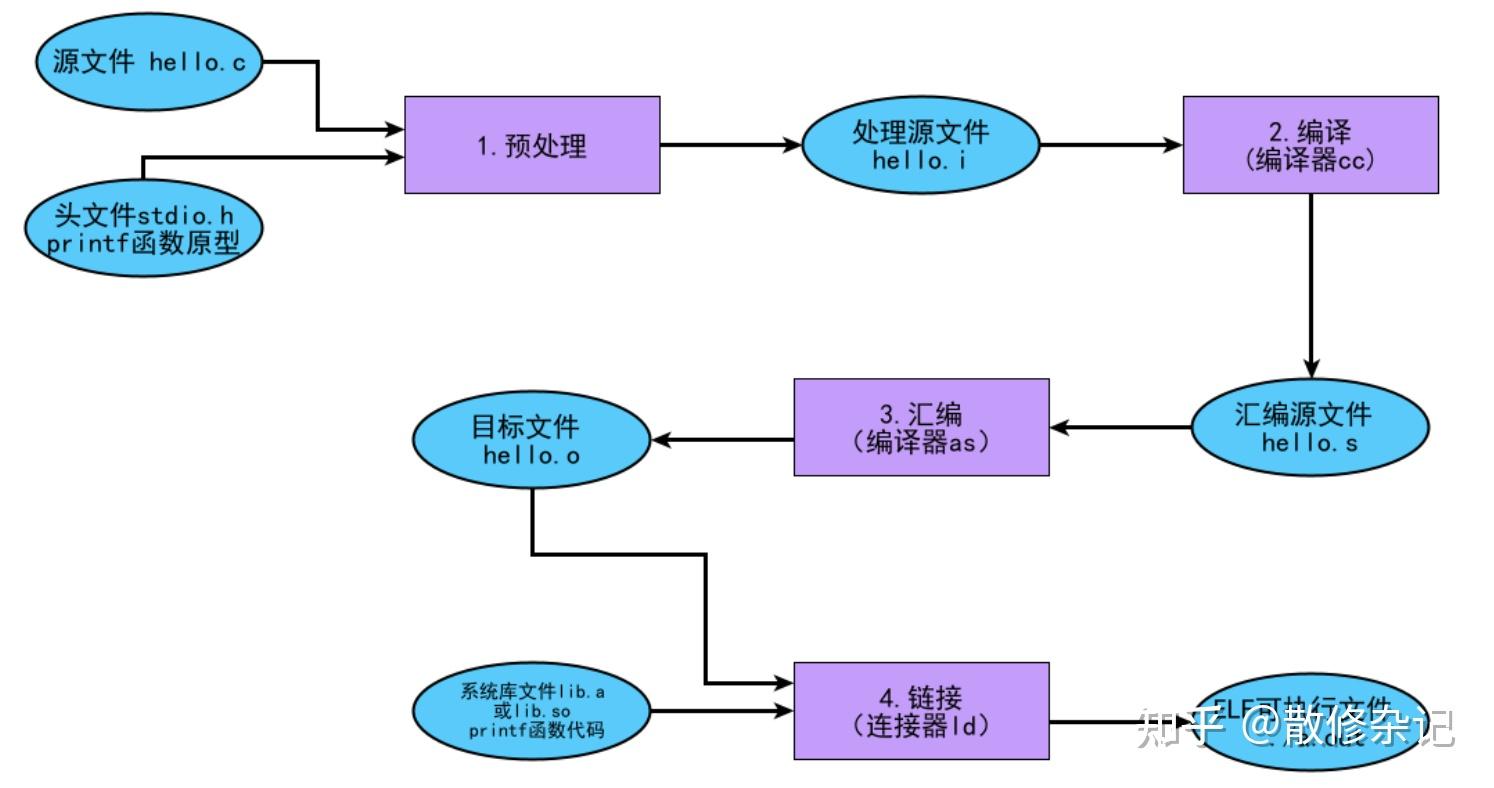 编译过程中的语法分析