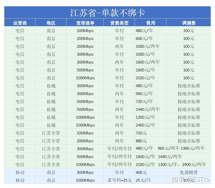 《2026 年江苏宽带哪家强?电信 vs 移动全对比(附最新价格表)》