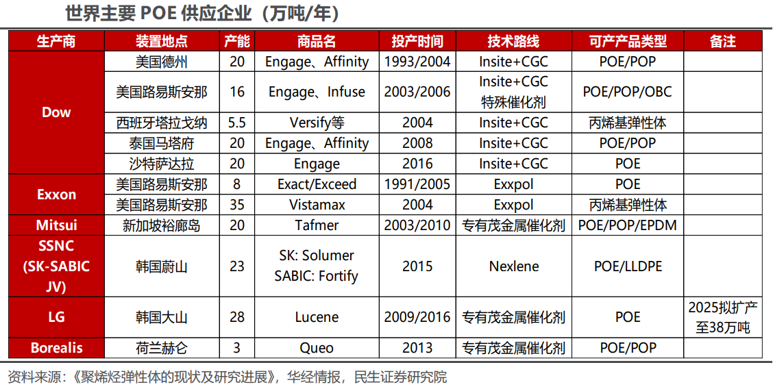 POE行业深度:供需格局、国产化进程、产业链及相关企业深度梳理【慧博出品】 - 知乎