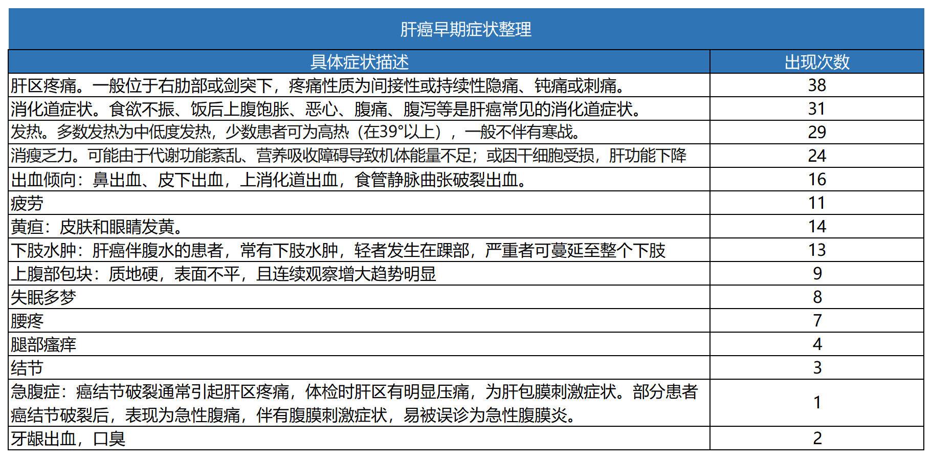 肝癌的早期症状和前兆有哪些?