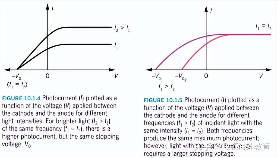 VCE物理 高考必考知识点Photoelectric Effect全解析 知乎