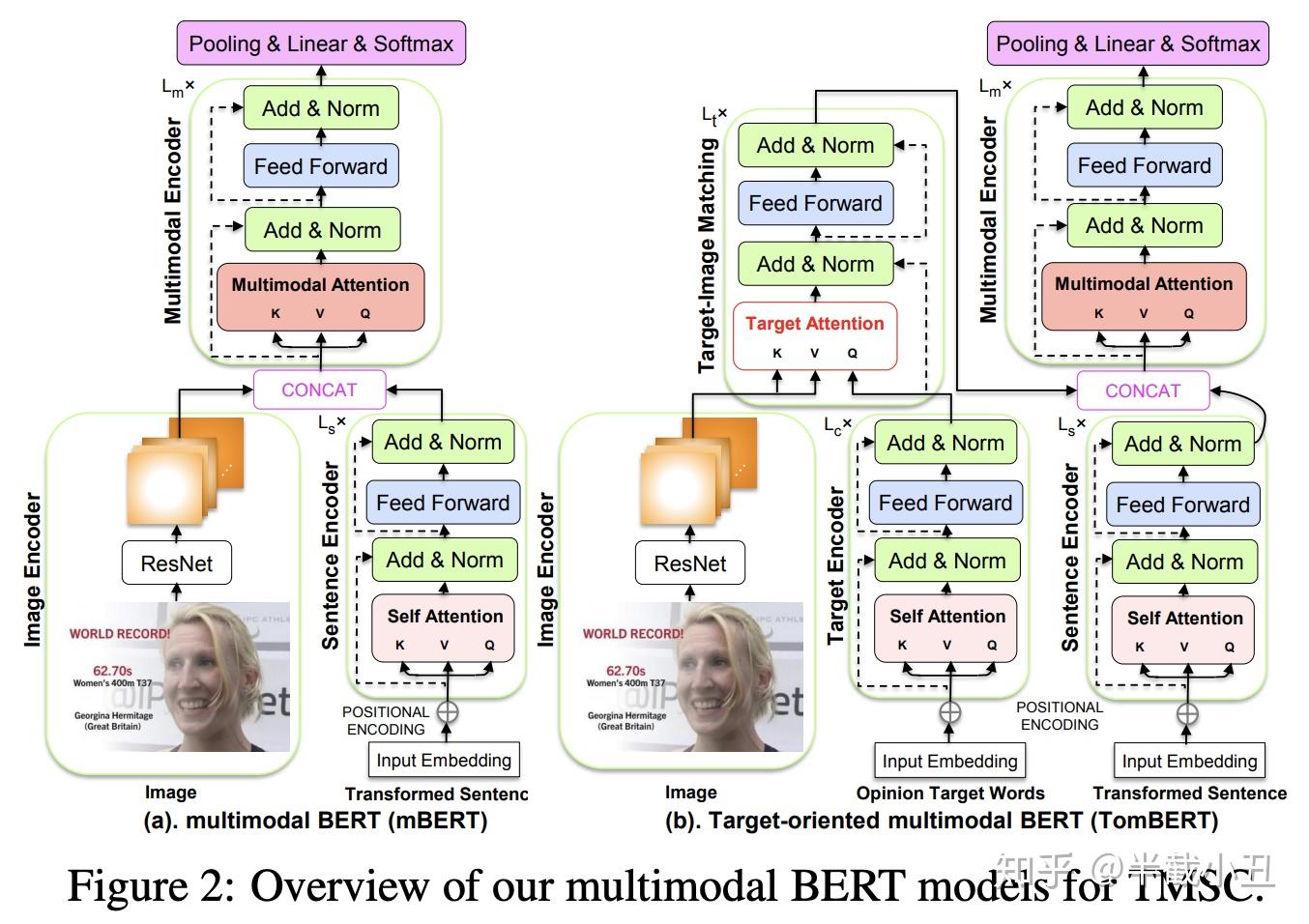 ijcai2019用于多模态对象级情感分类的调整bert