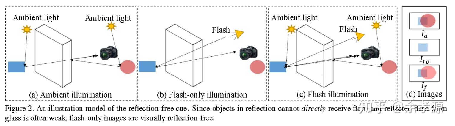 每日五分钟一读# Reflection Removal - 知乎