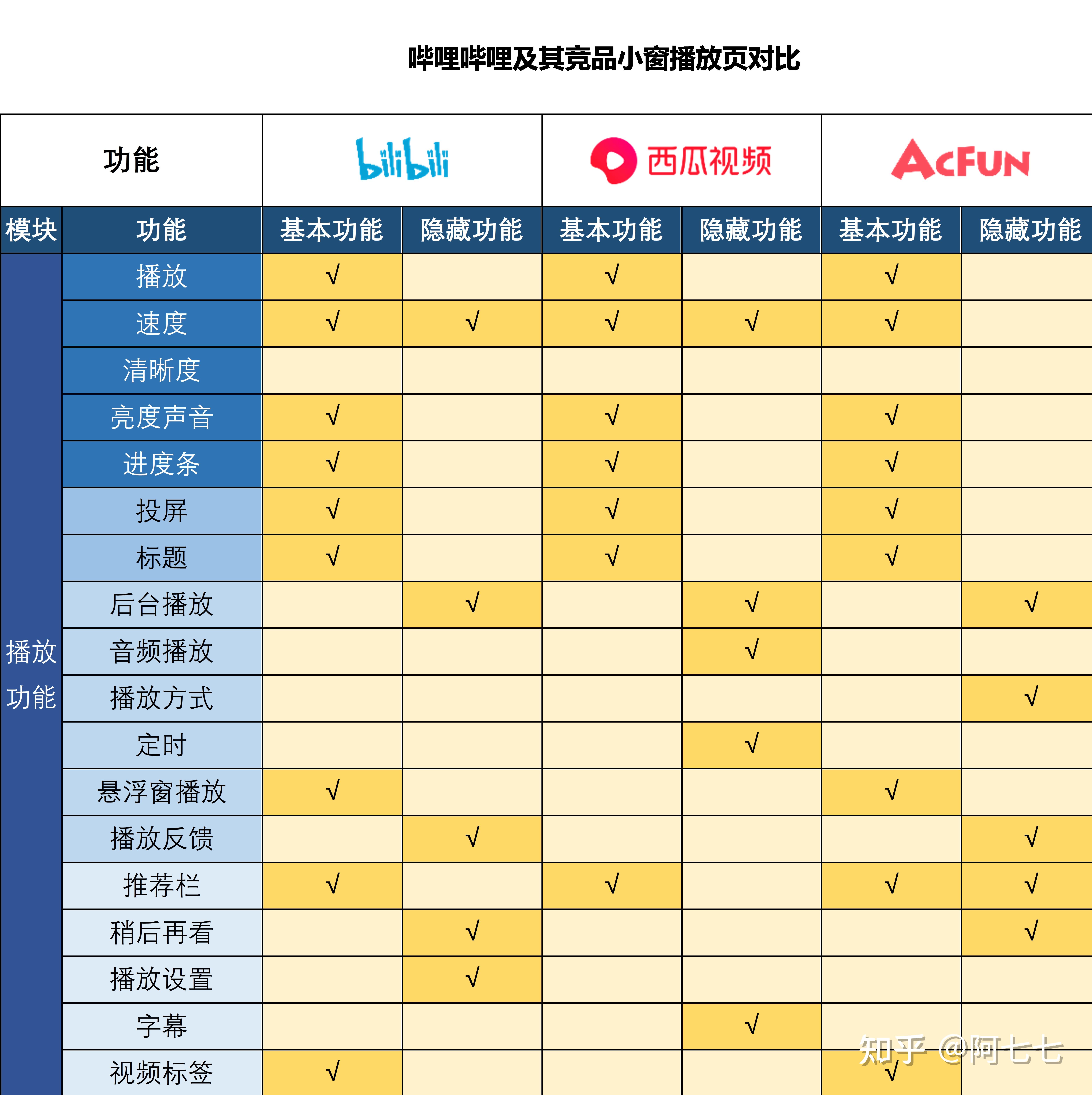 More than YouthTube —— Bilibili视频功能体验(more every year)