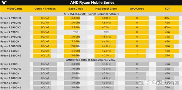 amd锐龙95900hx荣登世界第一笔记本cpu