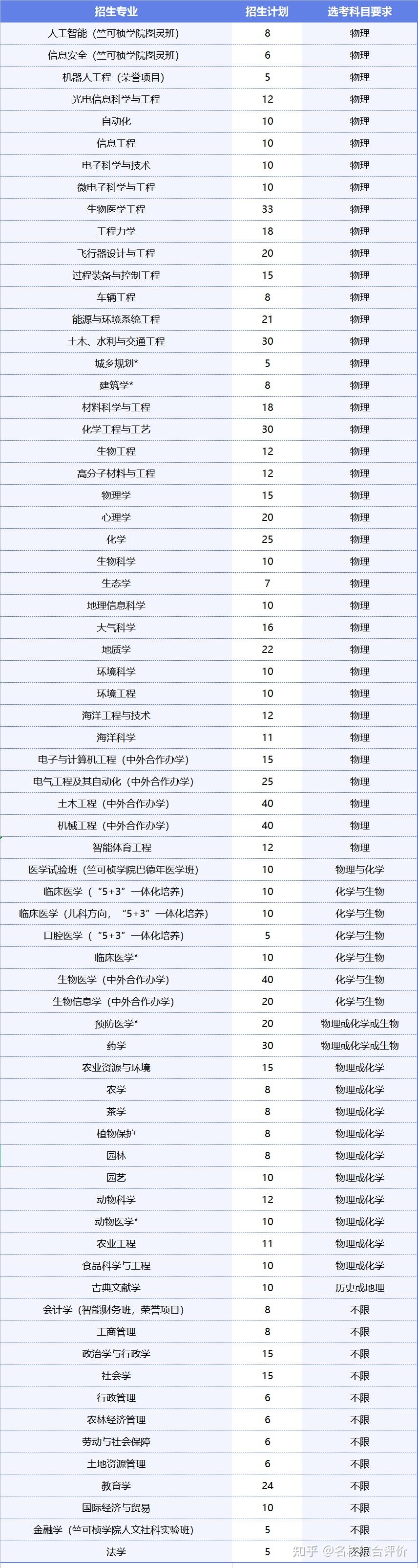 招生980人浙江大学2023年浙江省三位一体综合评价招生简章发布